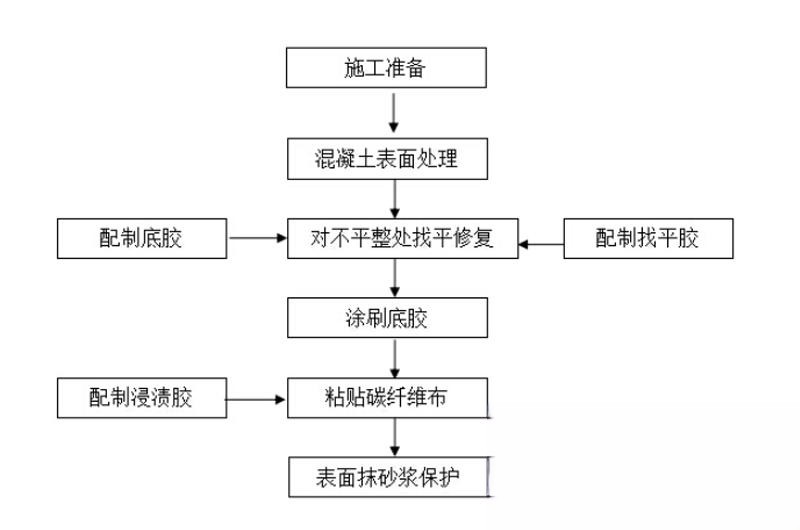 颍东碳纤维加固的优势以及使用方法